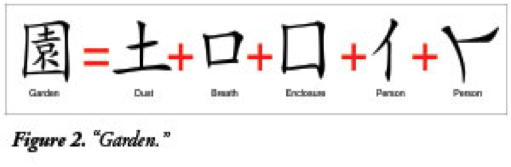 Chinese character for 'Garden' equals 'dust' plus 'breath' plus 'enclosure' plus 'person' plus 'person'