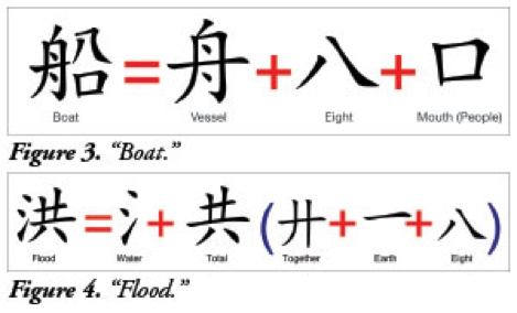 Chinese character for 'boat' equals 'vessel' plus 'eight' plus 'mouth' (people').