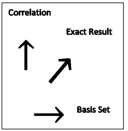 A diagram of correlation, exact result, and basis set