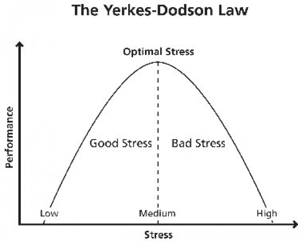 The inverted-U graph of the Yerkes-Dodson Law