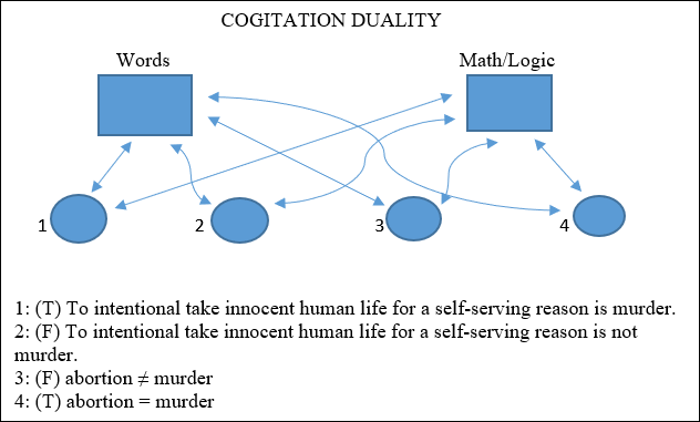 Cogitation Duality Diagram