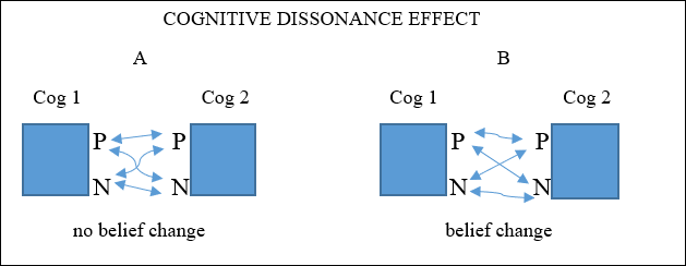 Cognitive Dissonance Effect Diagram