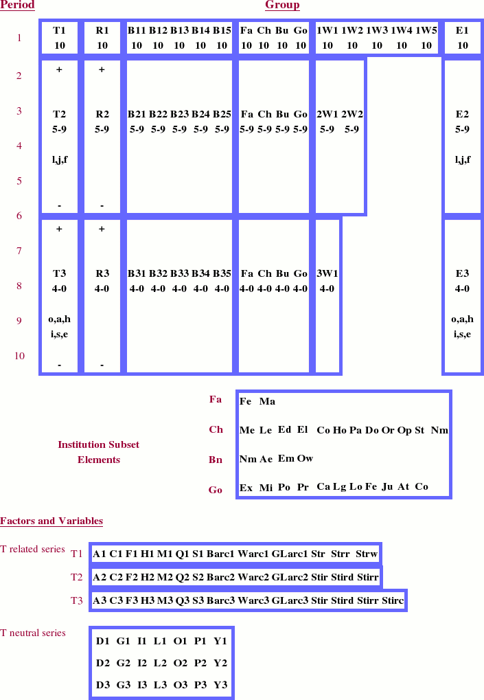 Periodic Table of the Elements, Factors, and Variables in Systematic Political Science