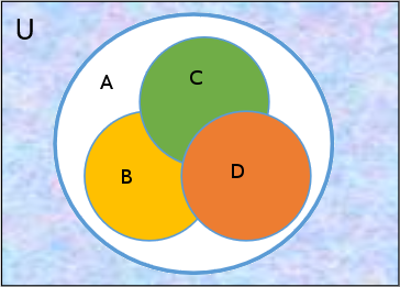 A Venn diagram with four sets
